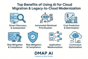 Infographic showing 7 benefits of using AI for cloud migration and legacy-to-cloud modernization with icons and text