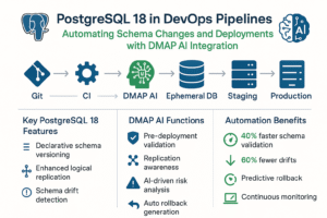 PostgreSQL 18 in DevOps Pipelines: Automating Schema Changes and Deployments