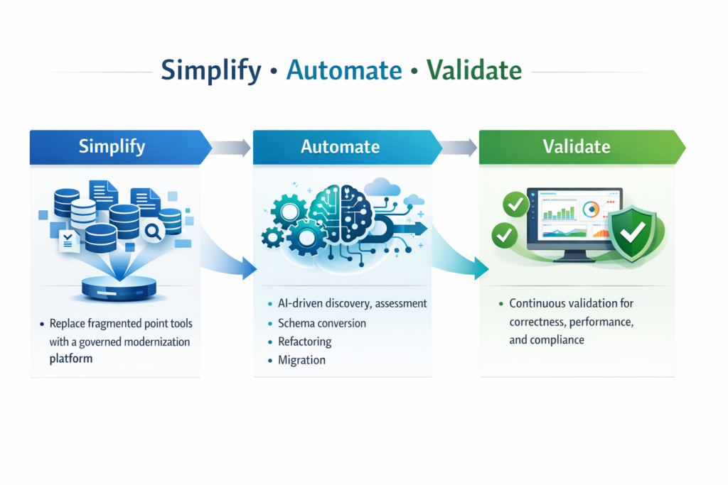 Database Modernization at Scale: Simplify, Automate, and Validate ...