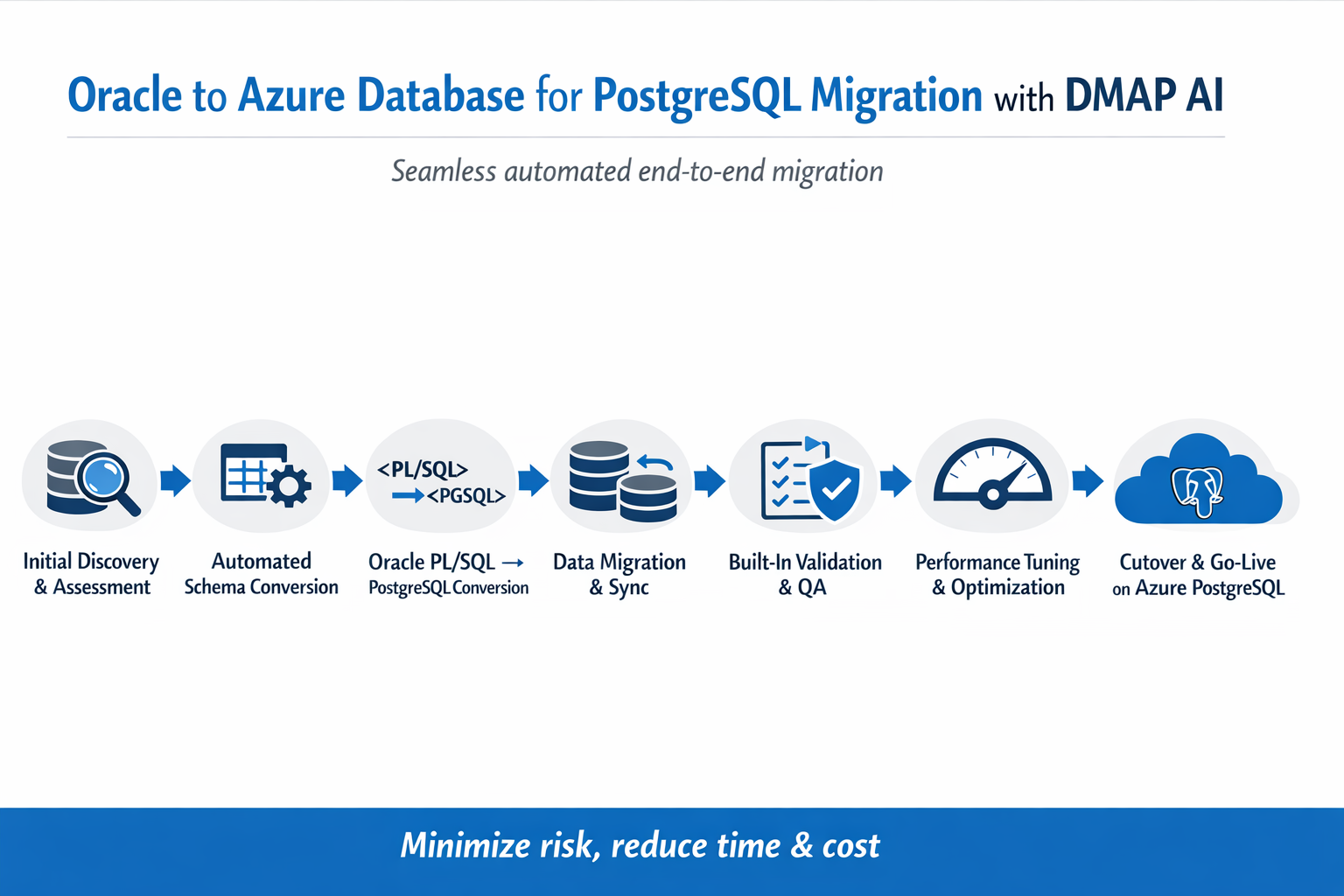 Oracle to Azure Database for PostgreSQL Migration using DMAP AI.