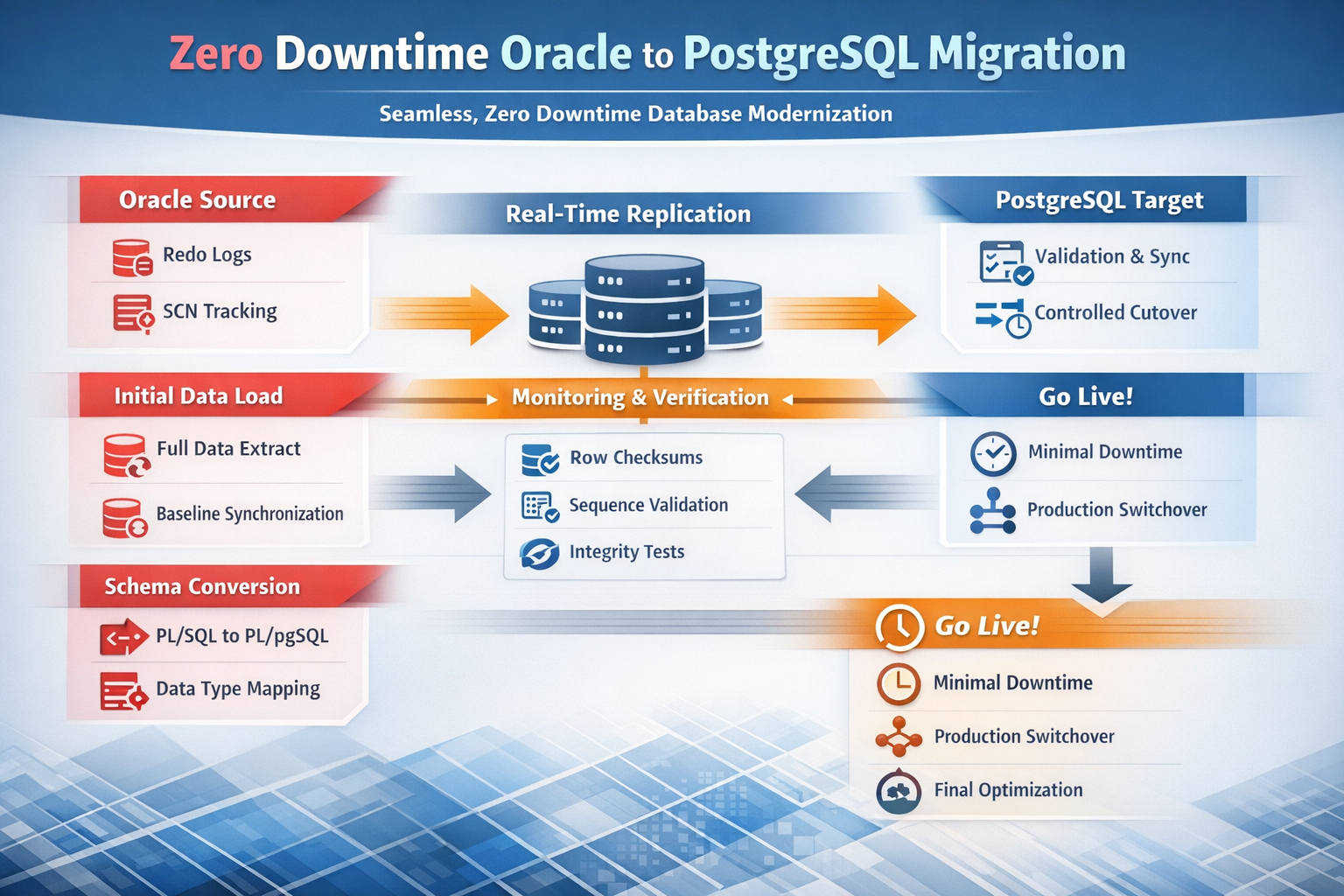 Zero Downtime Oracle to PostgreSQL Migration