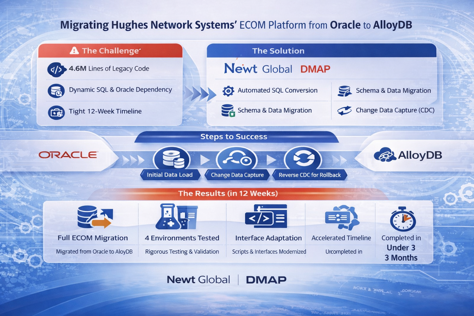 migrated a 4.6M-line legacy ECOM platform from Oracle to AlloyDB in just 12 weeks using Newt Global’s DMAP platform
