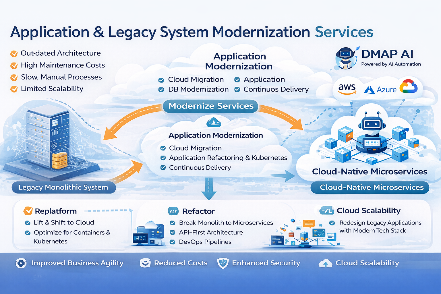 Application & Legacy System Modernization Services