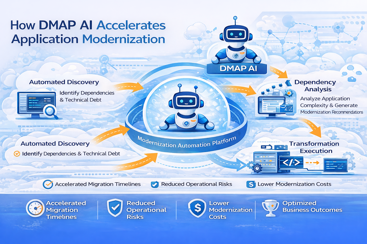 How DMAP AI Accelerates Application Modernization