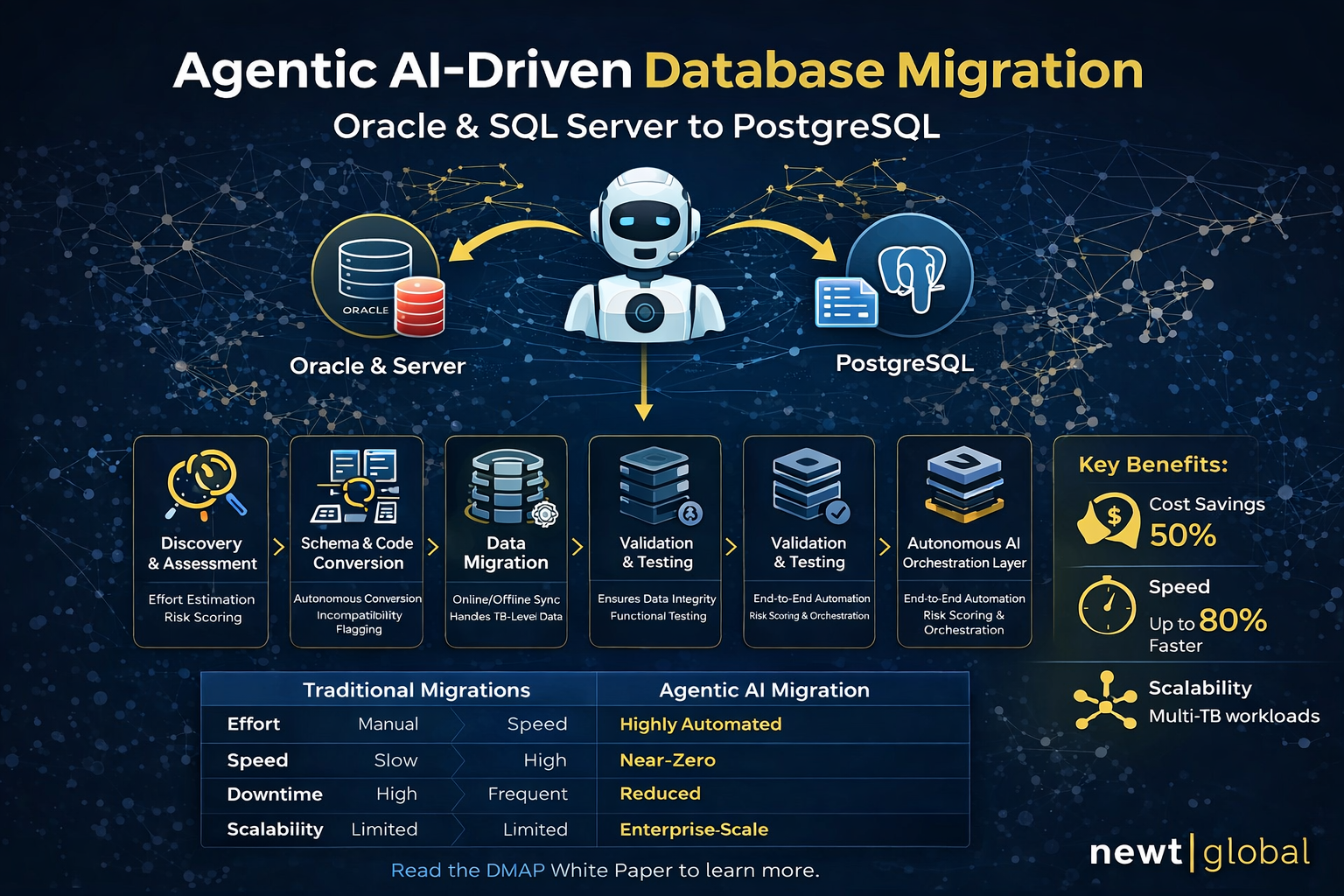 how Agentic AI is transforming database migration from Oracle and SQL Server to PostgreSQL using our DMAP platform