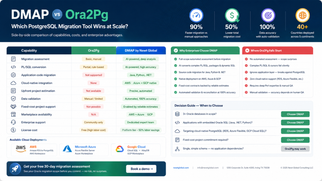 Dmap Wi DMAP vs Ora2Pg: The Enterprise PostgreSQL Migration Comparison You Need ...