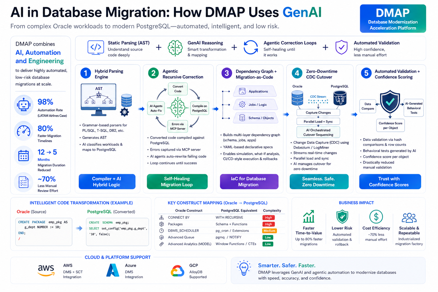 AI in database migration