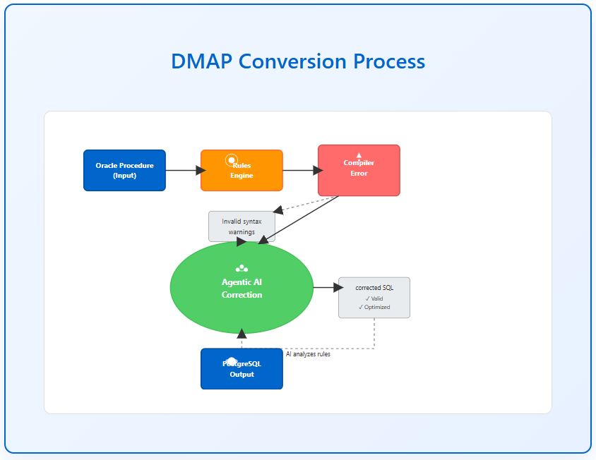 Agentic AI in Database Migration with DMAP