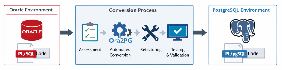Migration Architecture Overview