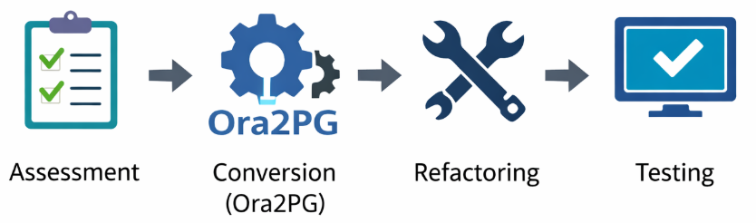 Conversion Process Flow