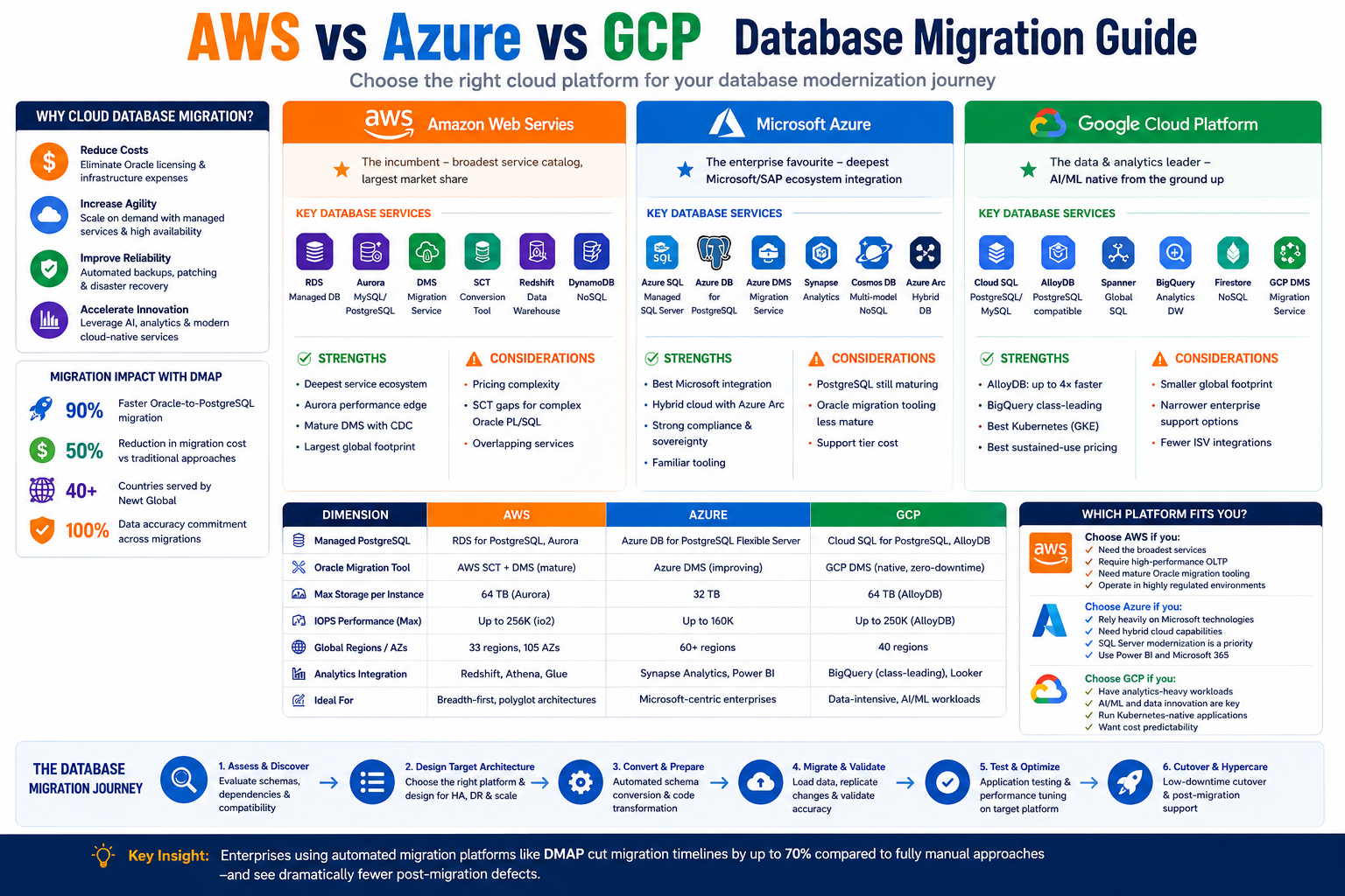 AWS vs Azure vs GCP