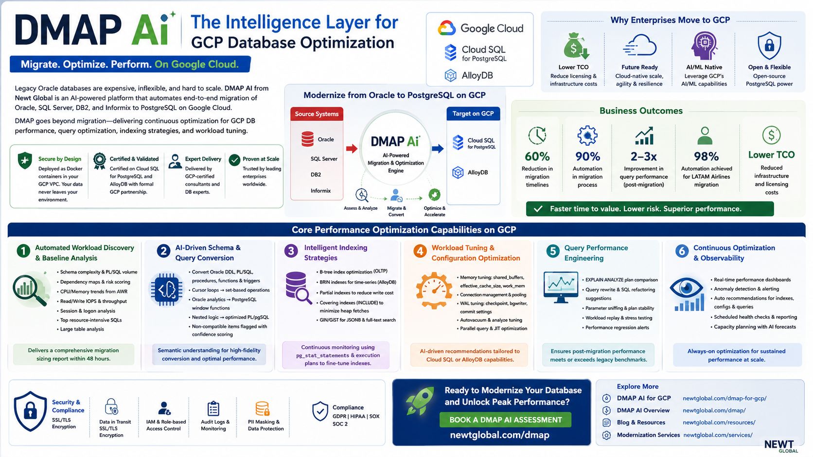 Database Performance Optimization on GCP with DMAP AI