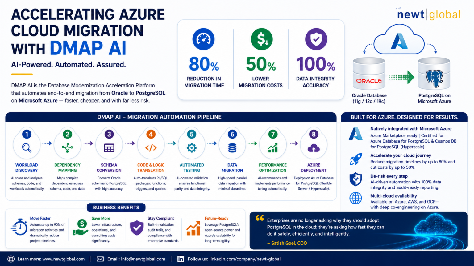 Dmap Application From Legacy to Cloud-Native: The DMAP AI Advantage on Azure - Newt ...