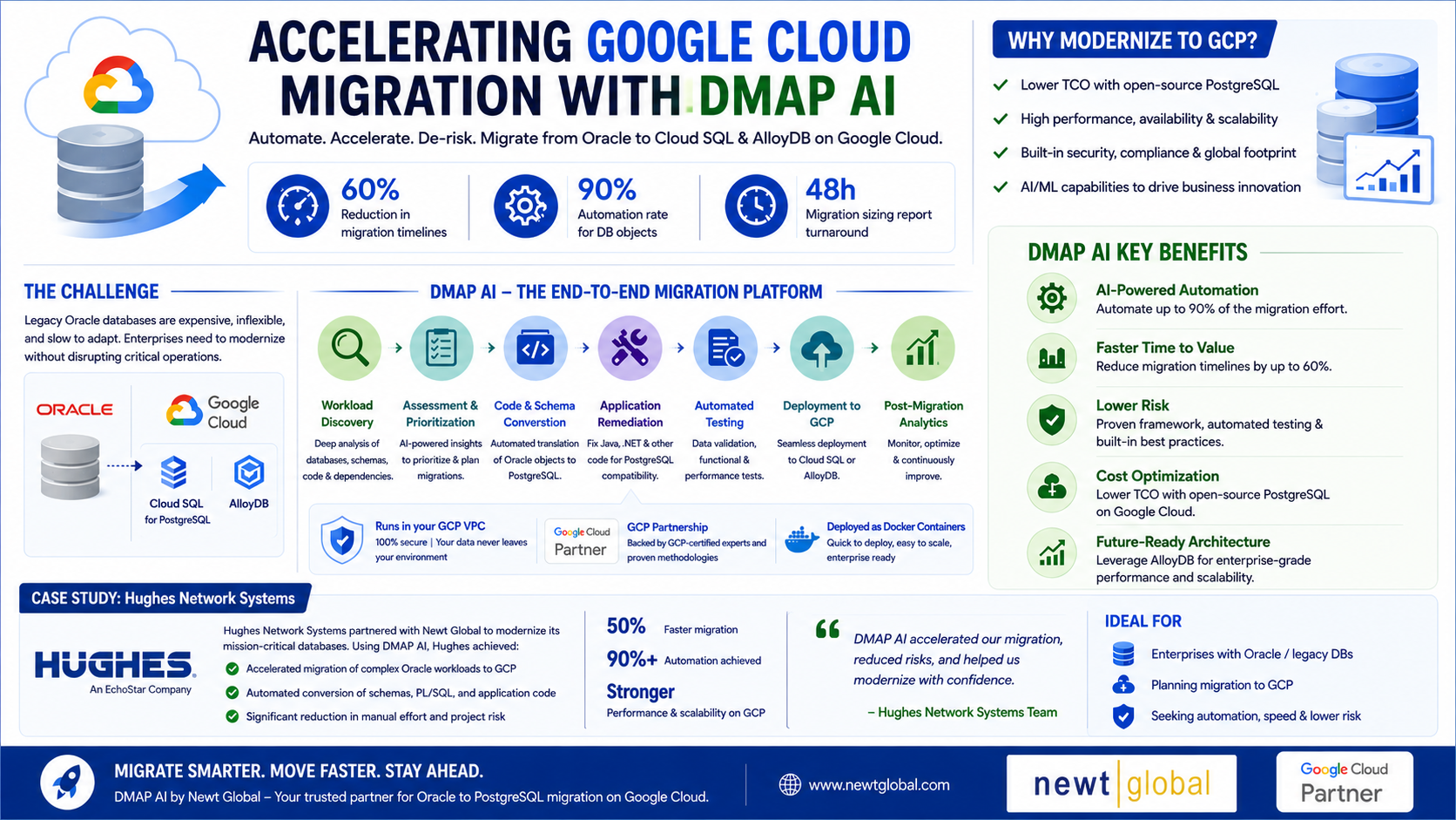 Oracle to AlloyDB Migration on Google Cloud with DMAP A