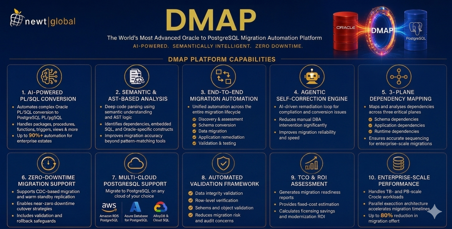 Oracle to PostgreSQL Database Migration Services | DMAP