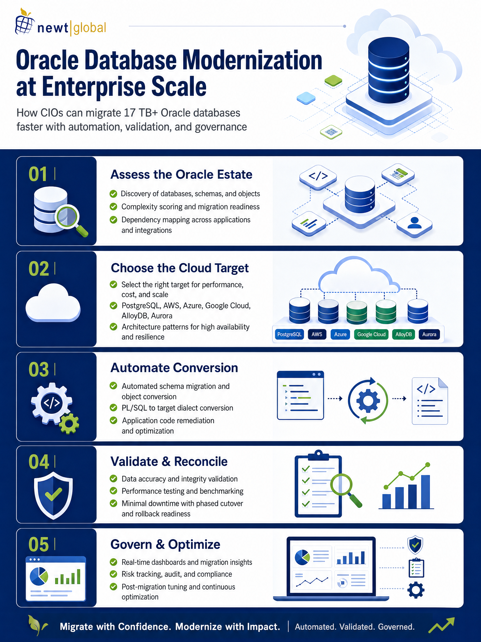 Oracle Database Modernization - DMAP AI