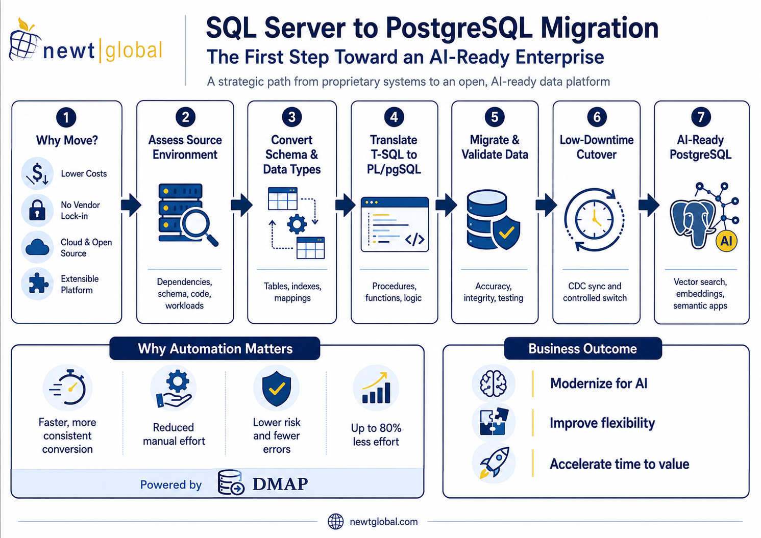 SQL Server to PostgreSQL Migration